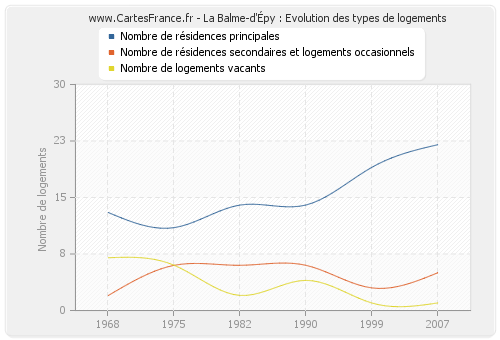 La Balme-d'Épy : Evolution des types de logements